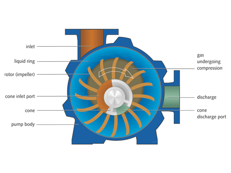 Conical Liquid Ring Vacuum Pump