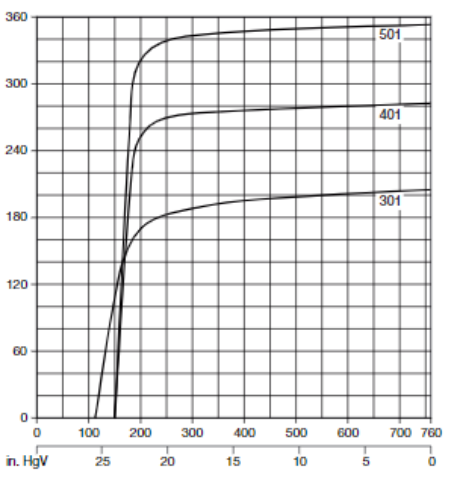Technical Data on Nash Dry Claw Series NDC301-NDC1000 Vacuum Pump
