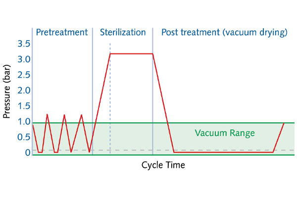 Vacuum Range Of Steam Sterilization 