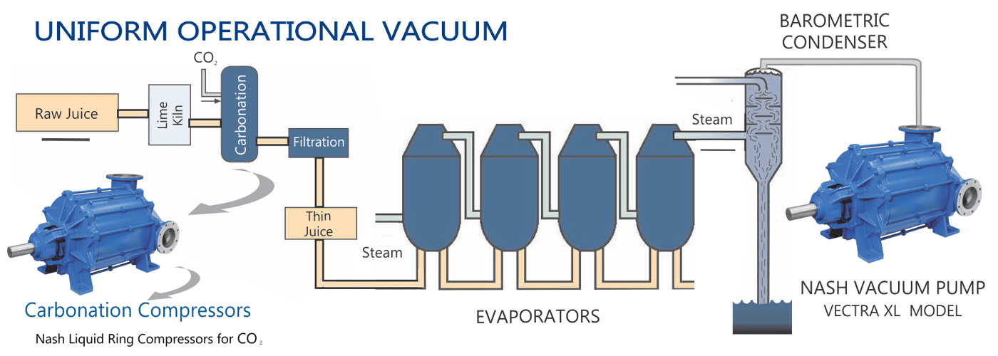 Vacuum Systems for Sugar Production