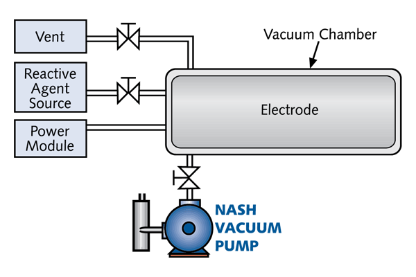 Processus de stérilisation par plasma au peroxyde d'hydrogène