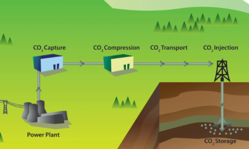 Processus d'utilisation du stockage et de séquestration CCUS pour les systèmes de capture du carbone