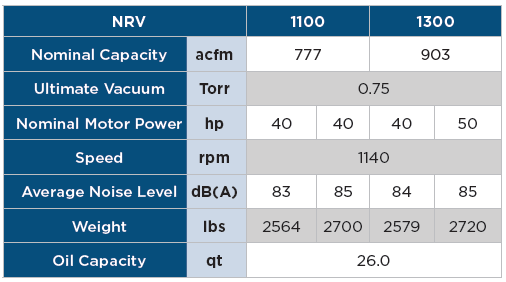 Spécifications de la pompe à palettes NRV Series 1100/1300