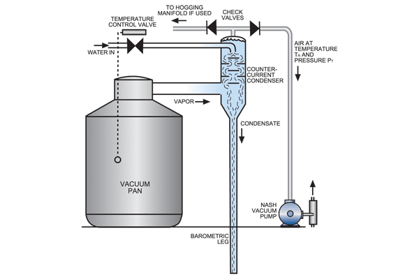 Vacuum Systems for Sugar Production 