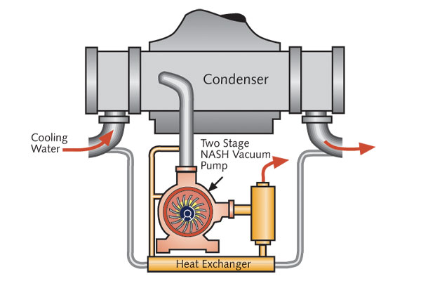 NASH Condenser Exhauster