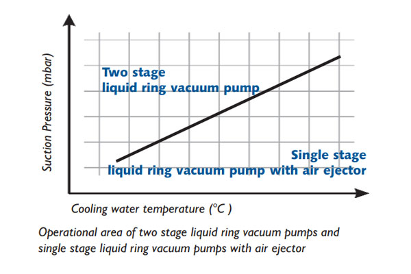 Two Stage Liquid Ring Vacuum Pump