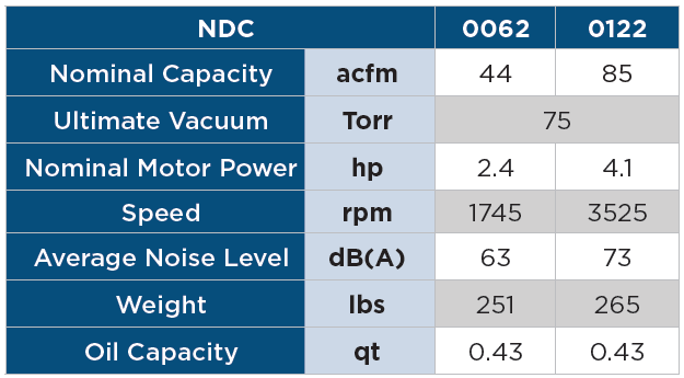 Données techniques pour les pompes à griffes sèches Nash : NDC-0062 & NDC-012
