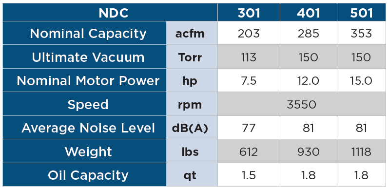 Technical Specifications for NDC 0301-0501 Dry Claw Vacuum Pumps