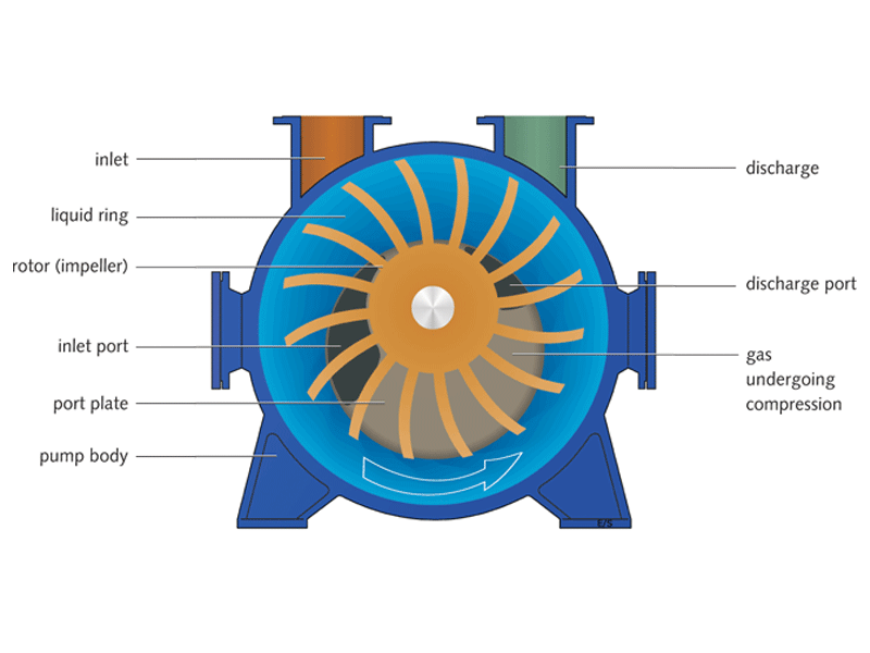 NASH Liquid Ring Vacuum Pumps - How it Works