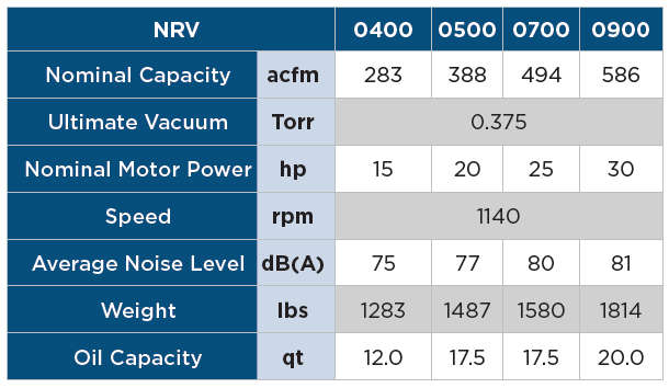 Spécifications de la pompe à vide à palettes - NRV 400/500/700/900