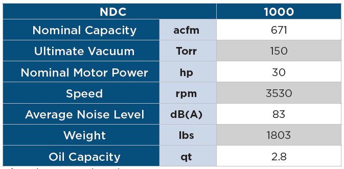 Spécifications techniques pour le modèle NDC-1000 des pompes à vide à griffes sèches de Nash