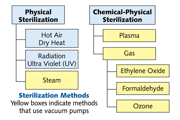 Sterilization Methods Chart